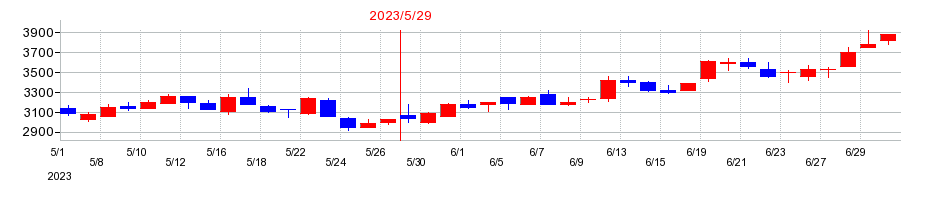 2023年のIGポートの配当落ち日前後の株価チャート