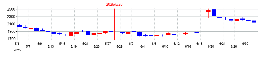 2025年のIGポートの配当落ち日前後の株価チャート
