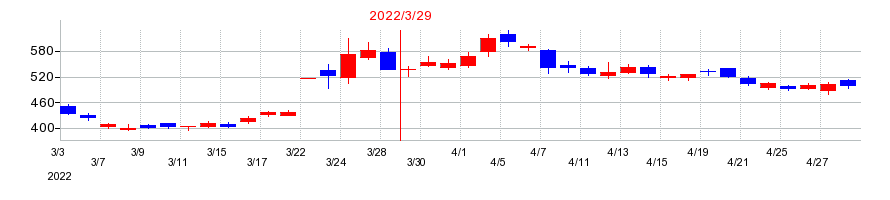 2022年のドリコムの配当落ち日前後の株価チャート