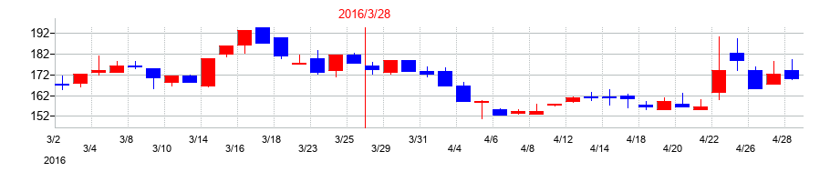 2016年のいい生活の配当落ち日前後の株価チャート