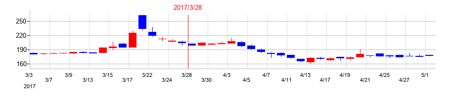 2017年のいい生活の配当落ち日前後の株価チャート
