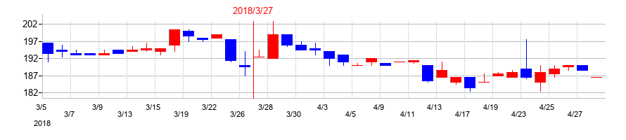 2018年のいい生活の配当落ち日前後の株価チャート