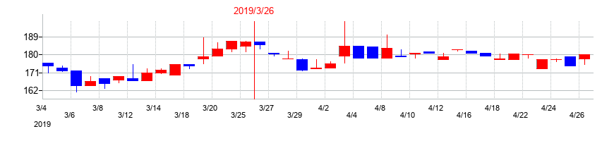 2019年のいい生活の配当落ち日前後の株価チャート