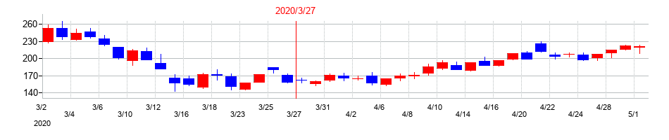 2020年のいい生活の配当落ち日前後の株価チャート