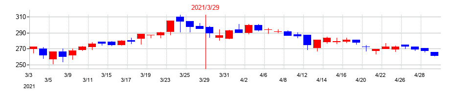 2021年のいい生活の配当落ち日前後の株価チャート