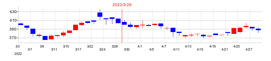 2022年のいい生活の配当落ち日前後の株価チャート