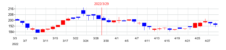 2022年のいい生活の配当落ち日前後の株価チャート