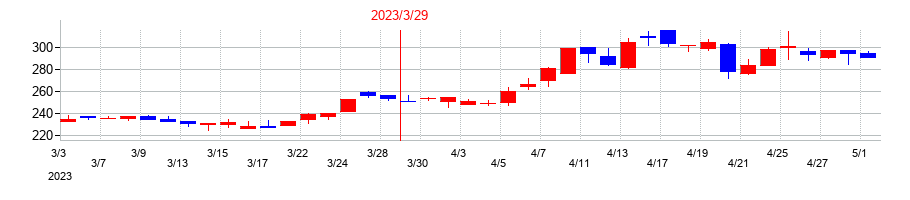 2023年のいい生活の配当落ち日前後の株価チャート