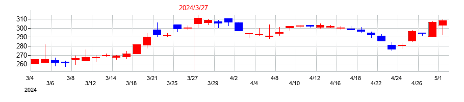 2024年のいい生活の配当落ち日前後の株価チャート