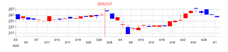 2025年のいい生活の配当落ち日前後の株価チャート
