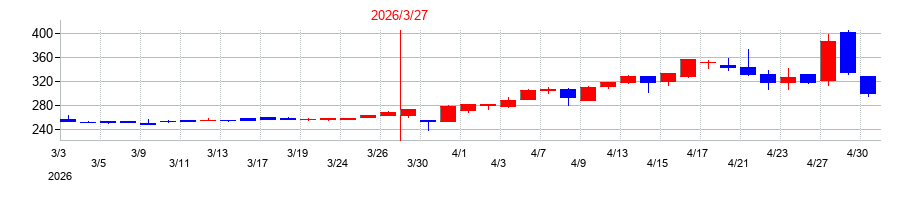 2026年のいい生活の配当落ち日前後の株価チャート