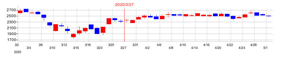 2020年のULSグループの配当落ち日前後の株価チャート