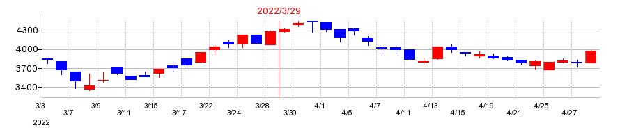 2022年のULSグループの配当落ち日前後の株価チャート