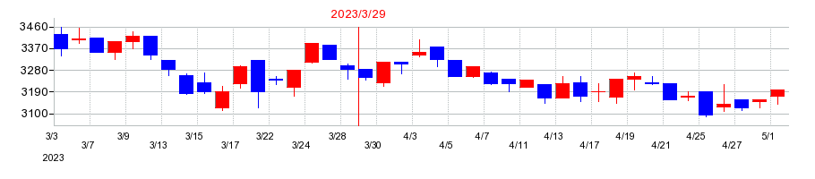2023年のULSグループの配当落ち日前後の株価チャート