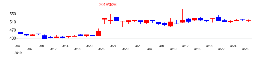 2019年のキーウェアソリューションズの配当落ち日前後の株価チャート