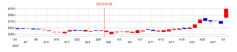 2023年のキーウェアソリューションズの配当落ち日前後の株価チャート