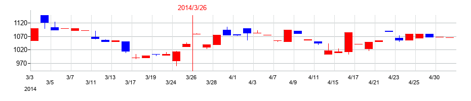 2014年のユニリタの配当落ち日前後の株価チャート