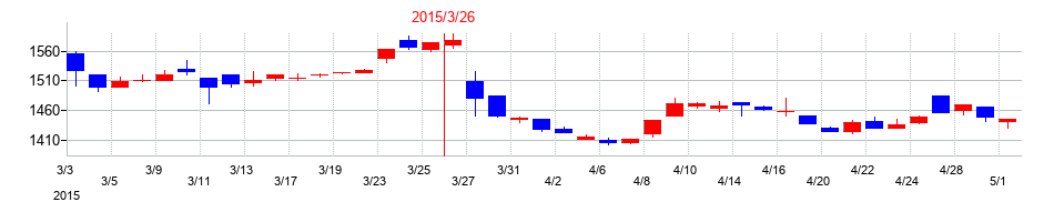 2015年のユニリタの配当落ち日前後の株価チャート