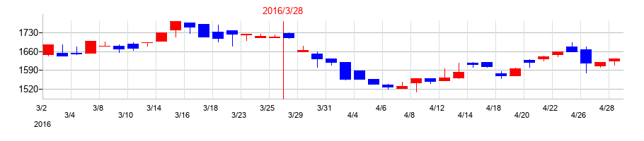 2016年のユニリタの配当落ち日前後の株価チャート