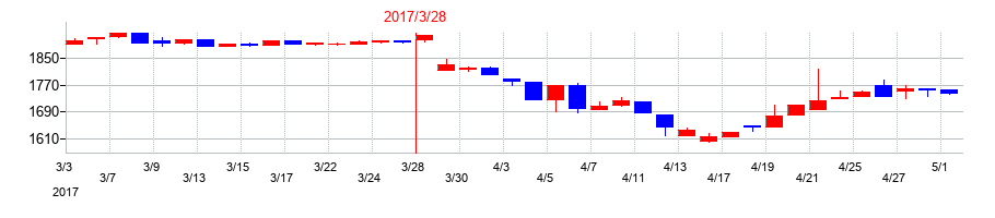 2017年のユニリタの配当落ち日前後の株価チャート