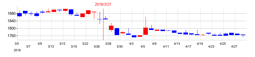 2018年のユニリタの配当落ち日前後の株価チャート