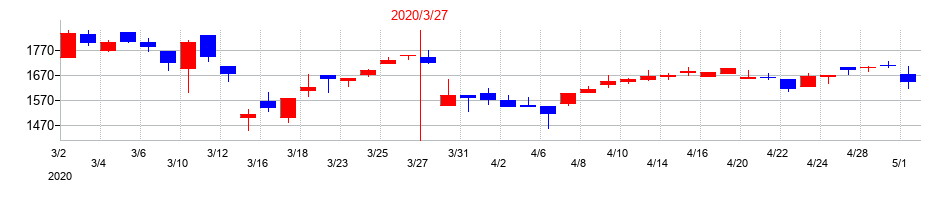 2020年のユニリタの配当落ち日前後の株価チャート