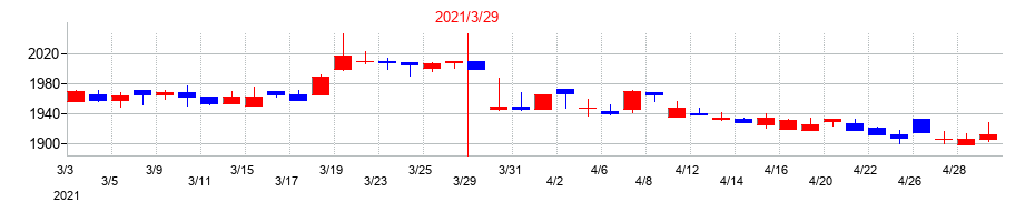 2021年のユニリタの配当落ち日前後の株価チャート