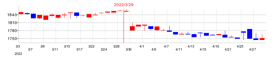 2022年のユニリタの配当落ち日前後の株価チャート
