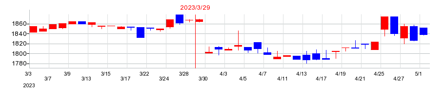 2023年のユニリタの配当落ち日前後の株価チャート