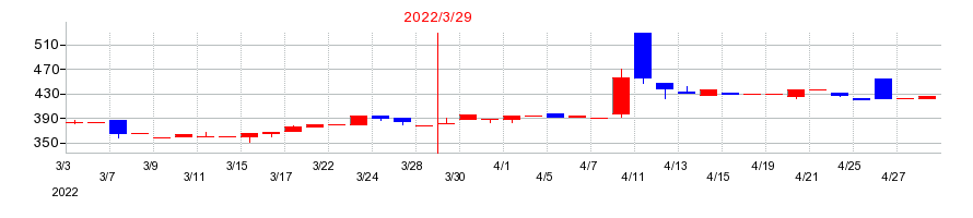 2022年のイメージ情報開発の配当落ち日前後の株価チャート