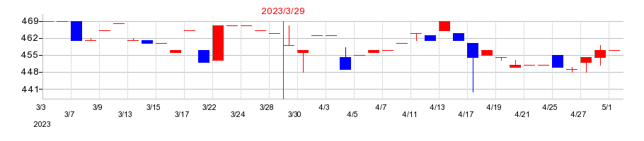 2023年のイメージ情報開発の配当落ち日前後の株価チャート