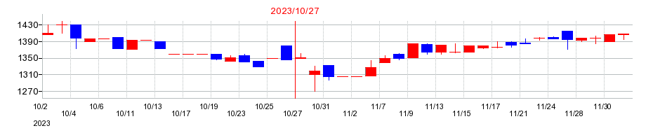 2023年のシステム ディの配当落ち日前後の株価チャート