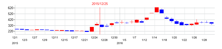 2015年のフィスコの配当落ち日前後の株価チャート
