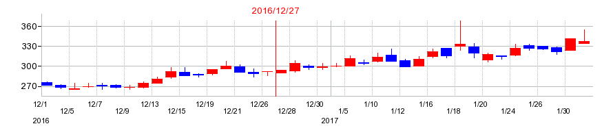 2016年のフィスコの配当落ち日前後の株価チャート