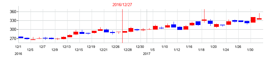 2016年のフィスコの配当落ち日前後の株価チャート
