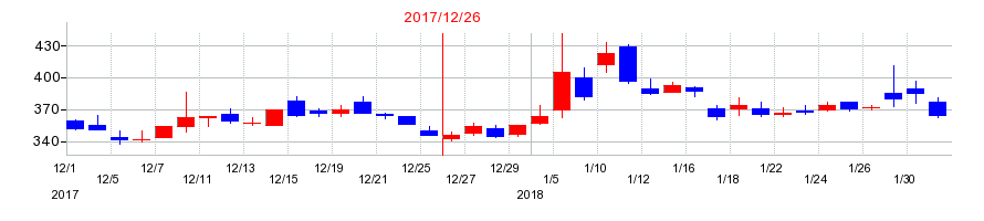 2017年のフィスコの配当落ち日前後の株価チャート