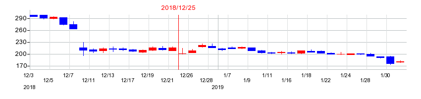 2018年のフィスコの配当落ち日前後の株価チャート