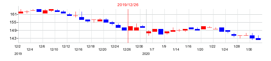 2019年のフィスコの配当落ち日前後の株価チャート