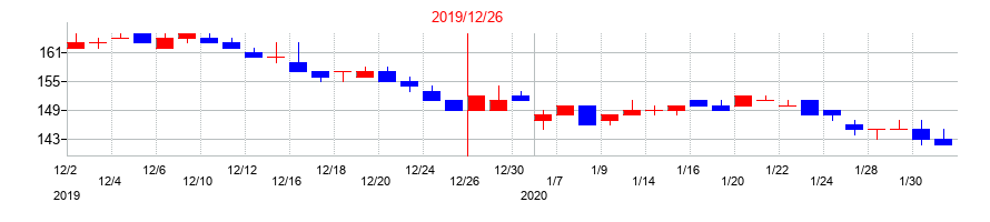 2019年のフィスコの配当落ち日前後の株価チャート