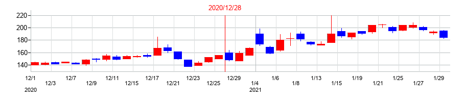 2020年のフィスコの配当落ち日前後の株価チャート
