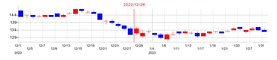2022年のフィスコの配当落ち日前後の株価チャート