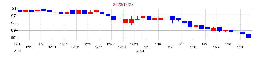 2023年のフィスコの配当落ち日前後の株価チャート