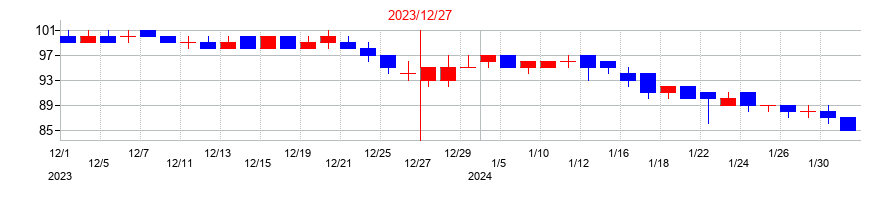 2023年のフィスコの配当落ち日前後の株価チャート