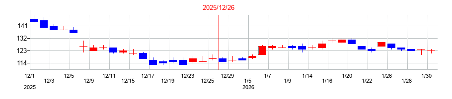 2025年のフィスコの配当落ち日前後の株価チャート