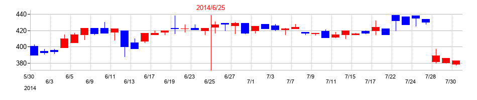 2014年のオーケーウェブの配当落ち日前後の株価チャート