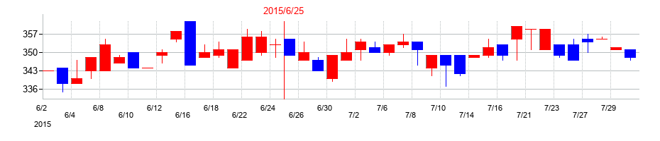 2015年のオーケーウェブの配当落ち日前後の株価チャート