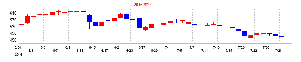 2016年のオーケーウェブの配当落ち日前後の株価チャート