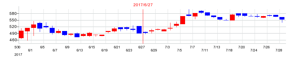 2017年のオウケイウェイヴの配当落ち日前後の株価チャート