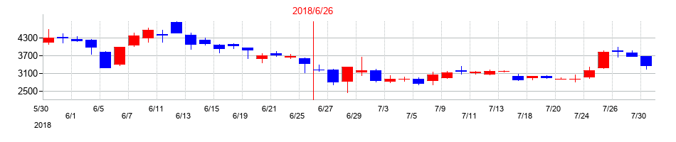 2018年のオーケーウェブの配当落ち日前後の株価チャート