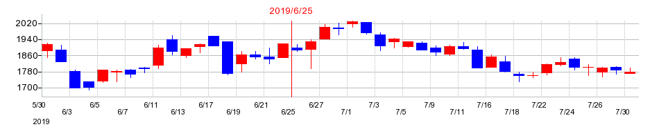 2019年のオウケイウェイヴの配当落ち日前後の株価チャート